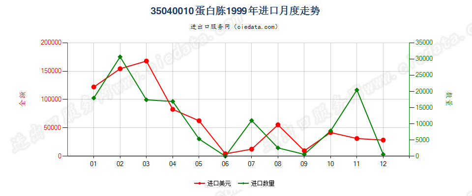 35040010蛋白胨进口1999年月度走势图