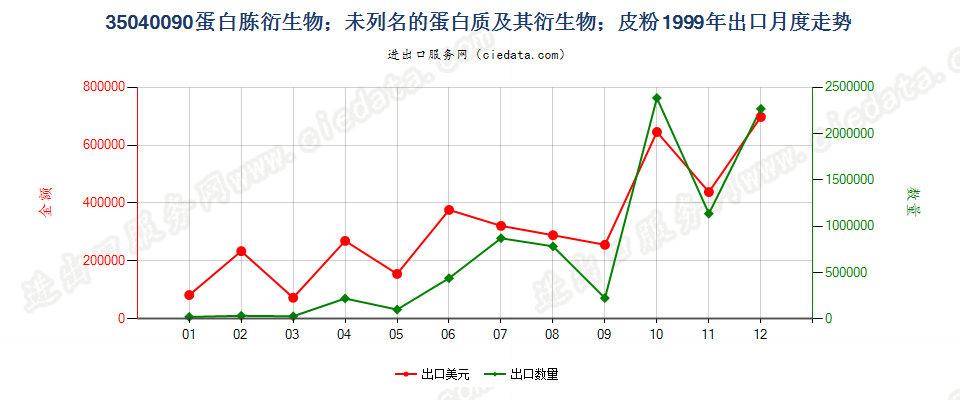 35040090蛋白胨衍生物；未列名蛋白质及衍生物；皮粉出口1999年月度走势图