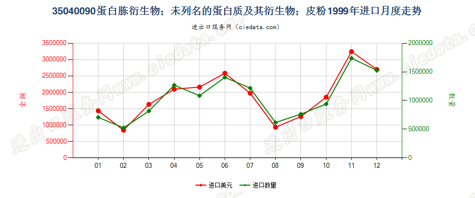 35040090蛋白胨衍生物；未列名蛋白质及衍生物；皮粉进口1999年月度走势图
