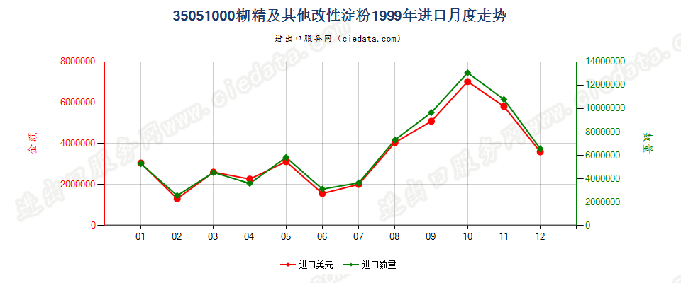 35051000糊精及其他改性淀粉进口1999年月度走势图