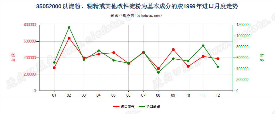 35052000以淀粉、糊精或其他改性淀粉为基本成分的胶进口1999年月度走势图