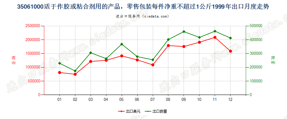 35061000零售包装每件净重≤1kg的胶出口1999年月度走势图
