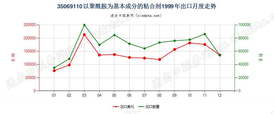 35069110以聚酰胺为基本成分的粘合剂出口1999年月度走势图