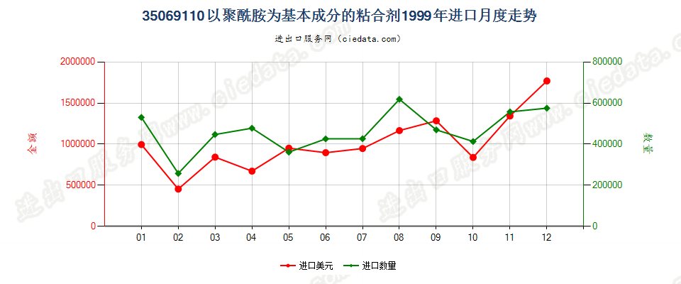 35069110以聚酰胺为基本成分的粘合剂进口1999年月度走势图