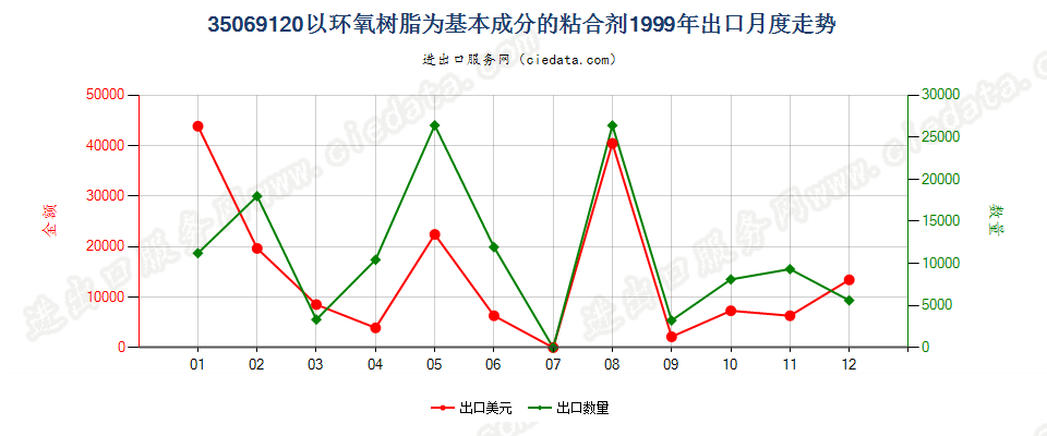 35069120以环氧树脂为基本成分的粘合剂出口1999年月度走势图