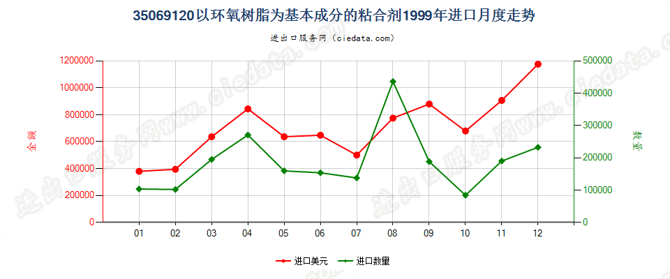 35069120以环氧树脂为基本成分的粘合剂进口1999年月度走势图
