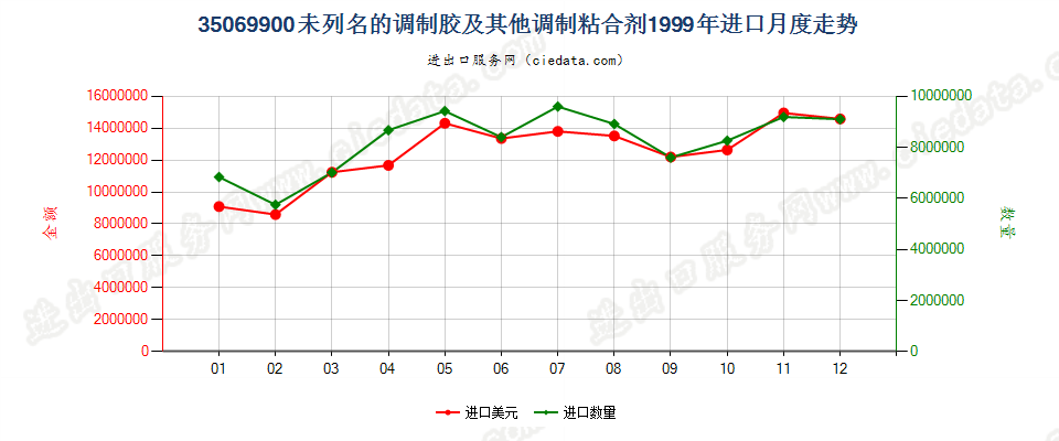 35069900未列名的调制胶及其他调制粘合剂进口1999年月度走势图