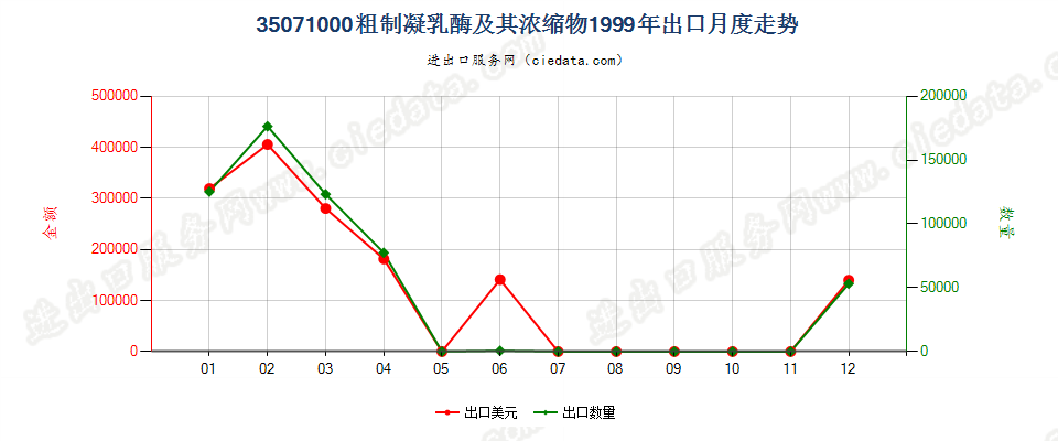 35071000粗制凝乳酶及其浓缩物出口1999年月度走势图