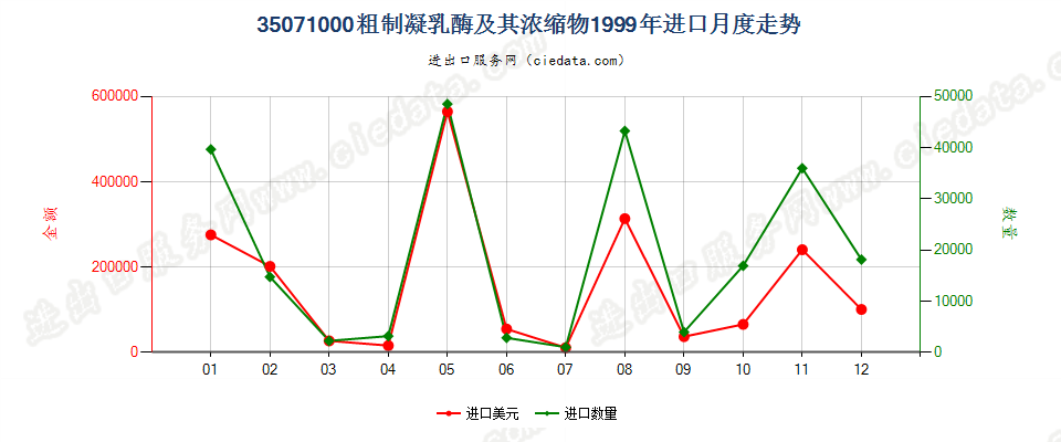 35071000粗制凝乳酶及其浓缩物进口1999年月度走势图