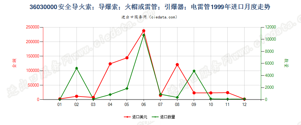 36030000(2022STOP)安全导火索；导爆索；火帽或雷管；引爆器；电雷管进口1999年月度走势图