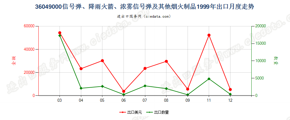36049000信号弹、降雨火箭及其他烟火制品出口1999年月度走势图