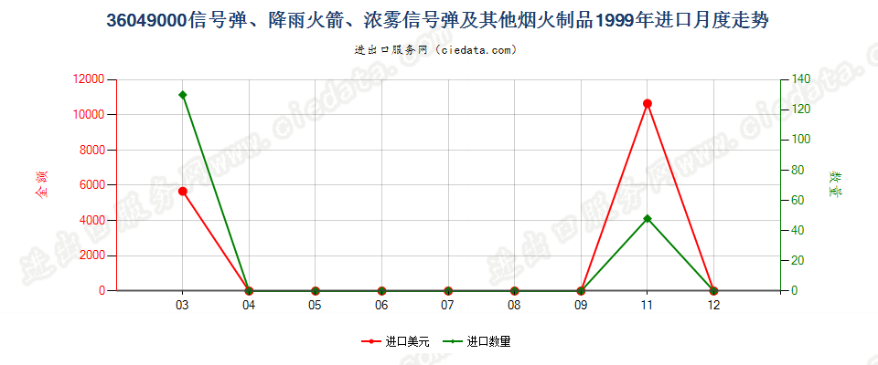 36049000信号弹、降雨火箭及其他烟火制品进口1999年月度走势图