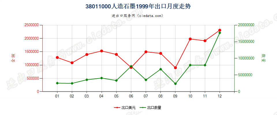 38011000人造石墨出口1999年月度走势图