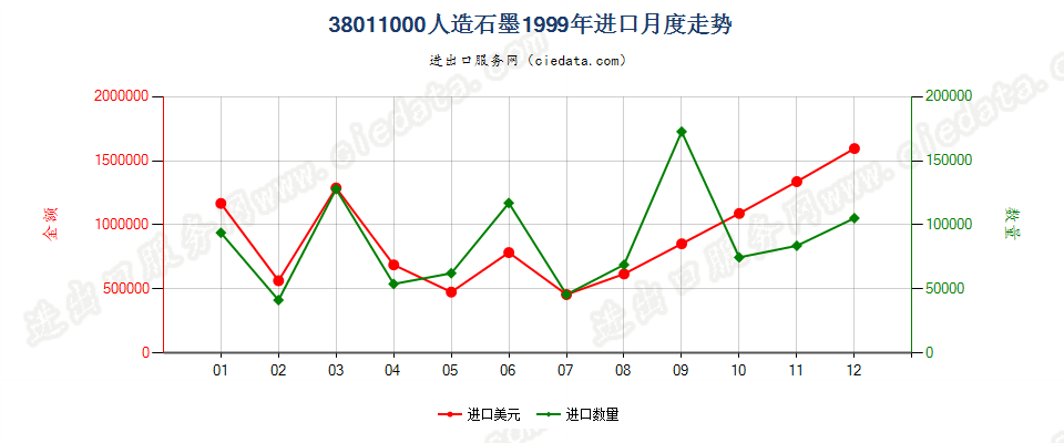 38011000人造石墨进口1999年月度走势图