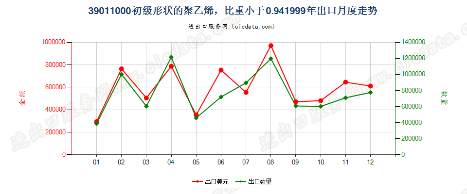 39011000初级形状的聚乙烯，比重＜0.94出口1999年月度走势图