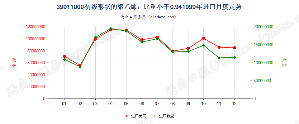 39011000初级形状的聚乙烯，比重＜0.94进口1999年月度走势图
