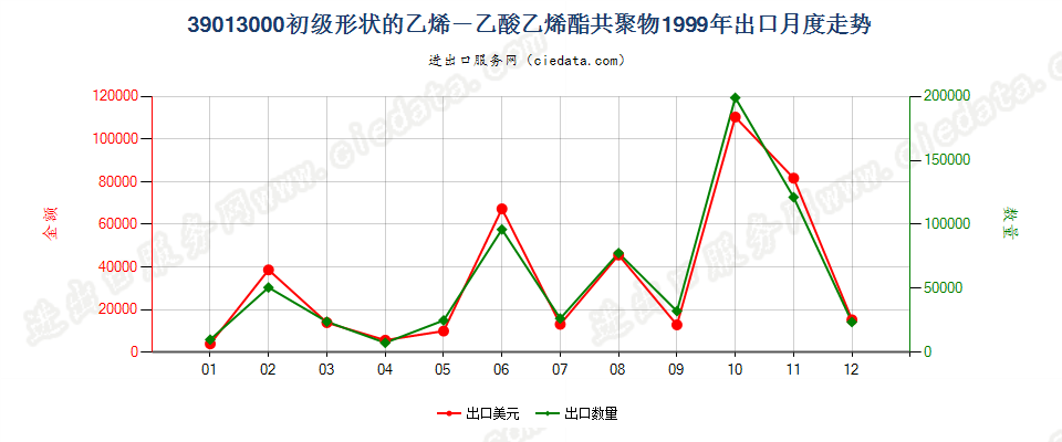 39013000初级形状的乙烯-乙酸乙烯酯共聚物出口1999年月度走势图