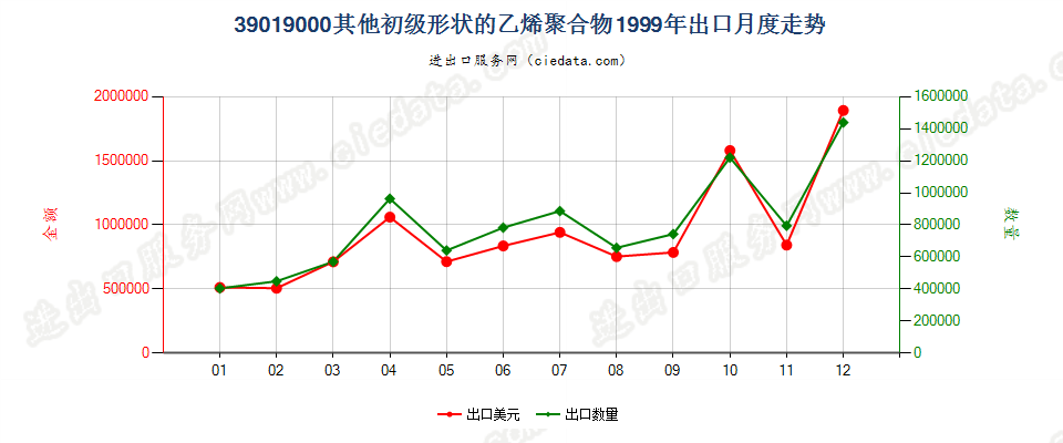 39019000出口1999年月度走势图