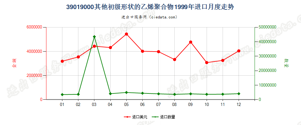 39019000进口1999年月度走势图