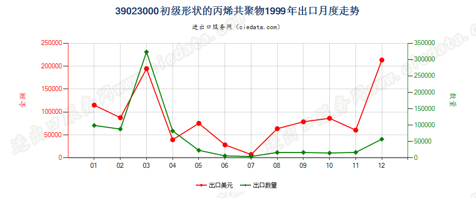 39023000出口1999年月度走势图
