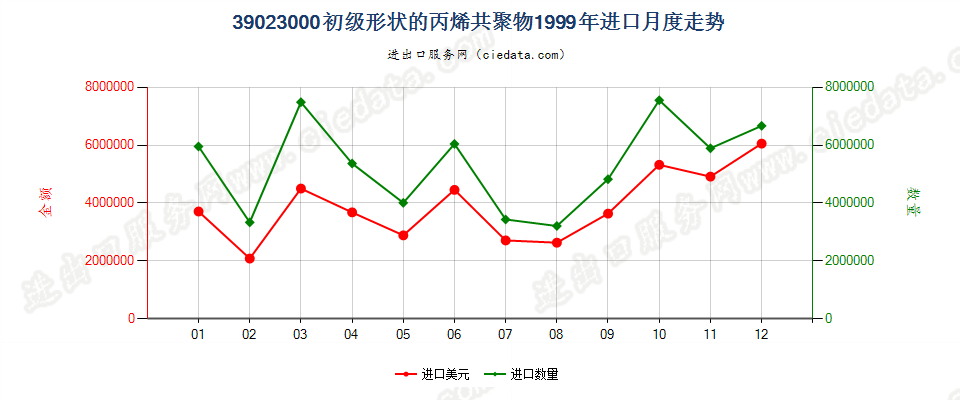 39023000进口1999年月度走势图