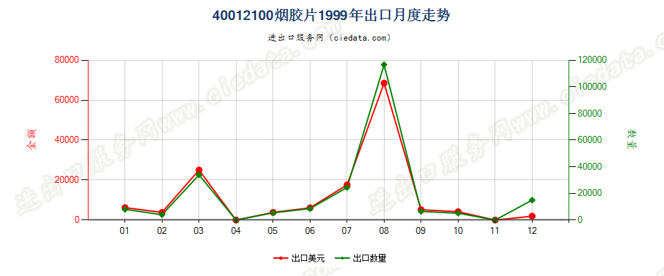 40012100烟胶片出口1999年月度走势图
