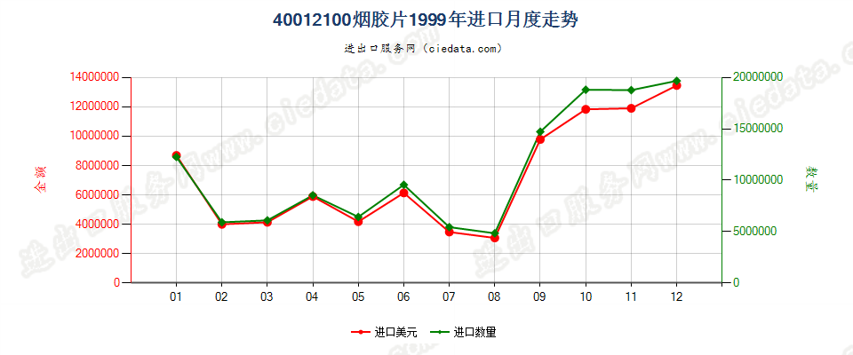 40012100烟胶片进口1999年月度走势图