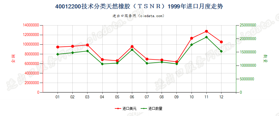 40012200技术分类天然橡胶（TSNR）进口1999年月度走势图
