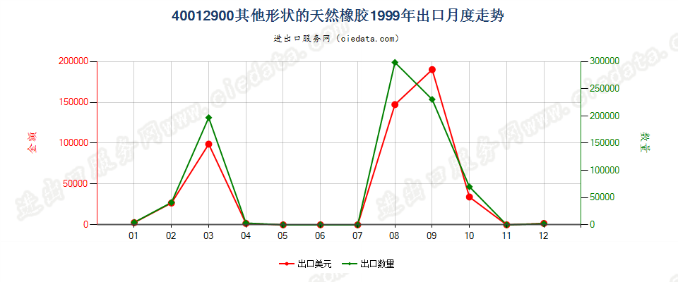40012900其他形状的天然橡胶出口1999年月度走势图