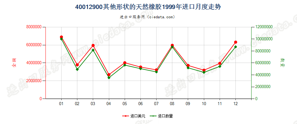 40012900其他形状的天然橡胶进口1999年月度走势图