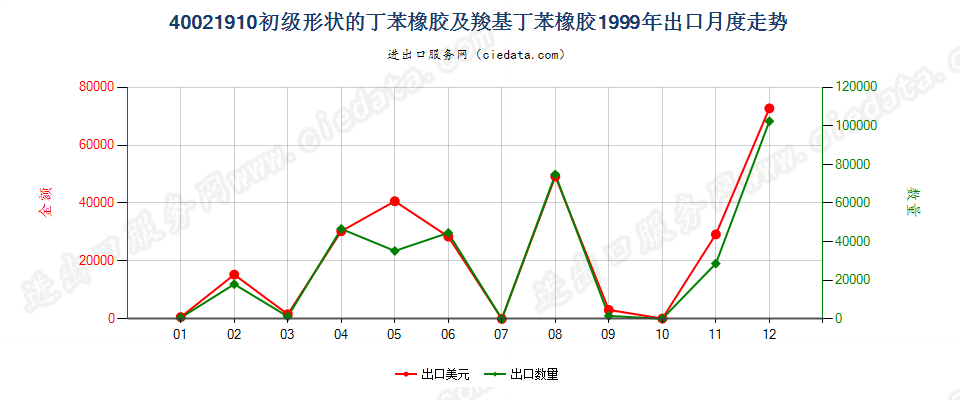 40021910出口1999年月度走势图
