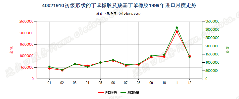 40021910进口1999年月度走势图