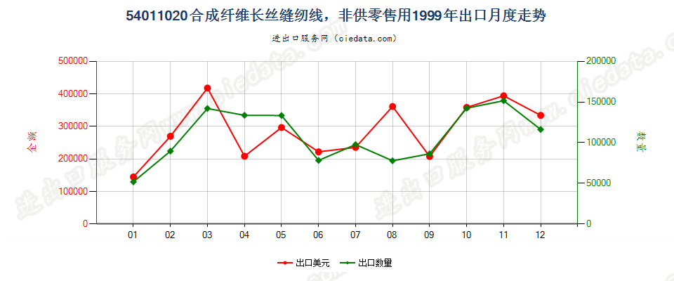 54011020合成纤维长丝缝纫线，供零售用出口1999年月度走势图