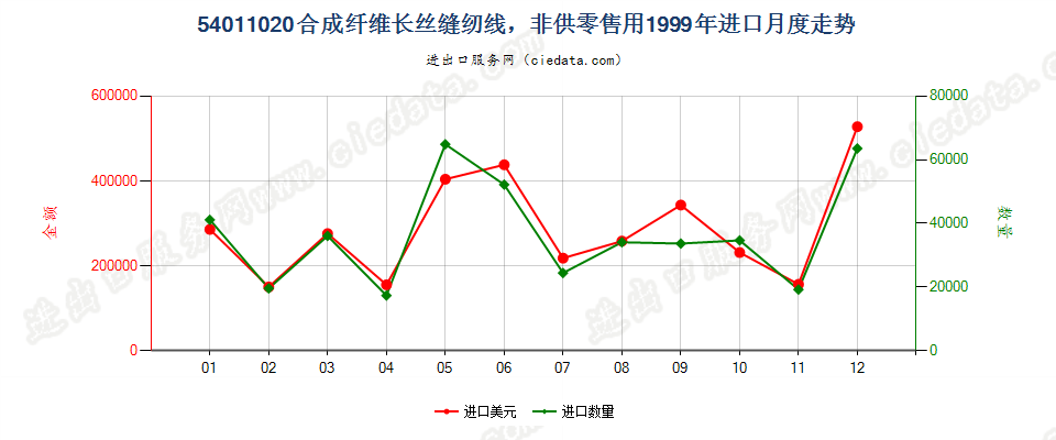 54011020合成纤维长丝缝纫线，供零售用进口1999年月度走势图