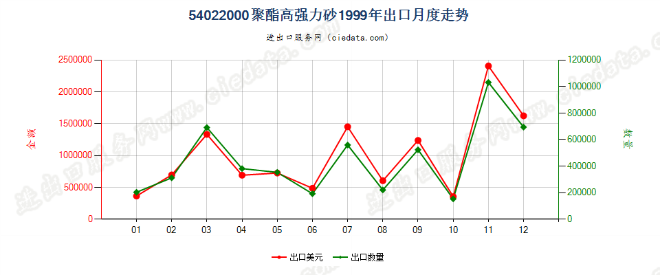 54022000聚酯高强力纱出口1999年月度走势图