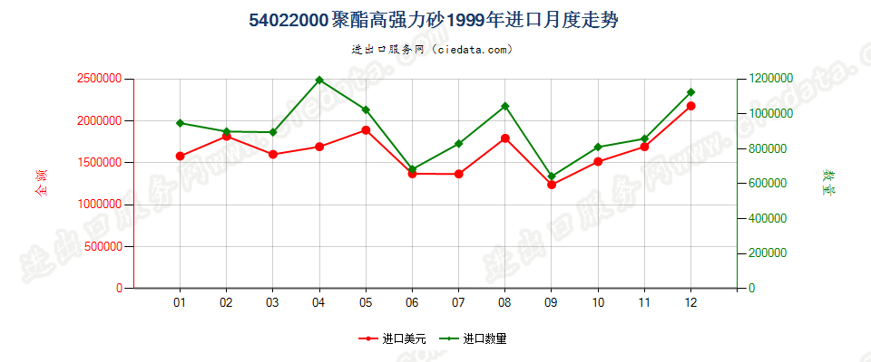 54022000聚酯高强力纱进口1999年月度走势图