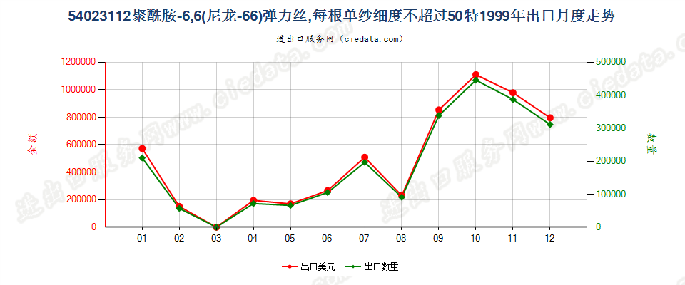 54023112尼龙-6，6弹力丝，每根单纱细度≤50特出口1999年月度走势图