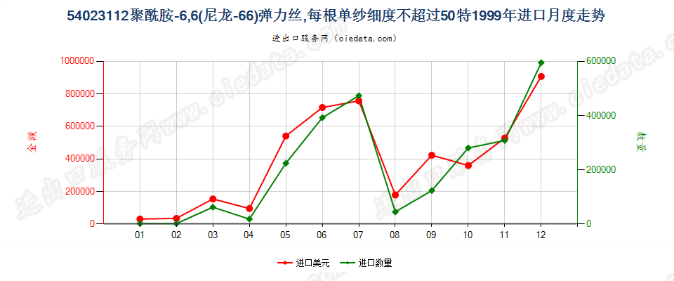 54023112尼龙-6，6弹力丝，每根单纱细度≤50特进口1999年月度走势图