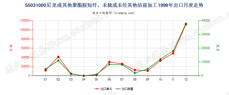 55031000(2007stop)尼龙等聚酰胺短纤，未梳或未经其他纺前加工出口1999年月度走势图
