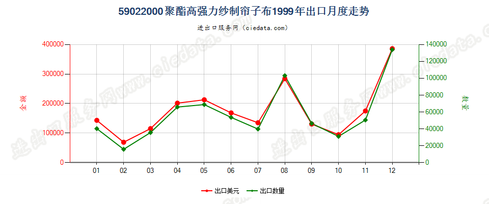 59022000聚酯高强力纱制帘子布出口1999年月度走势图