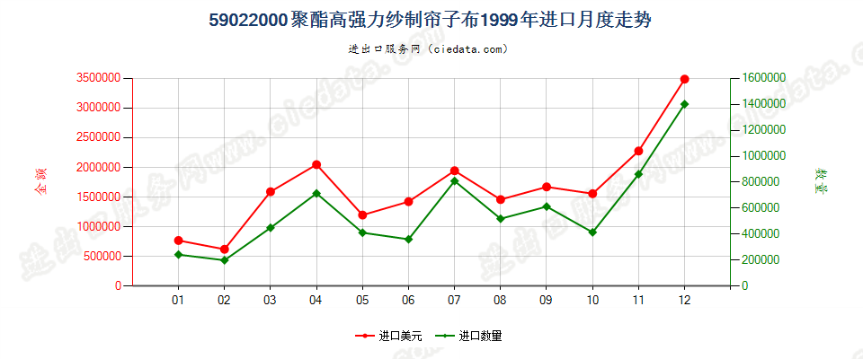 59022000聚酯高强力纱制帘子布进口1999年月度走势图