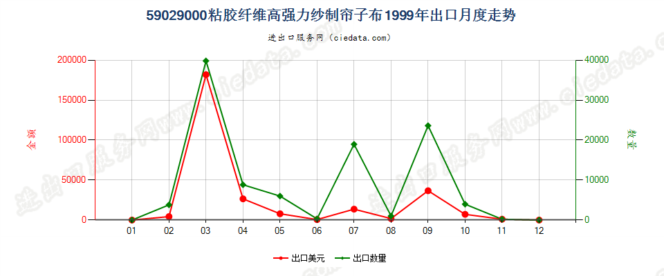 59029000粘胶纤维高强力纱制帘子布出口1999年月度走势图