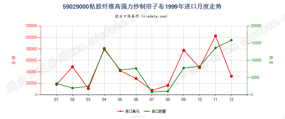 59029000粘胶纤维高强力纱制帘子布进口1999年月度走势图