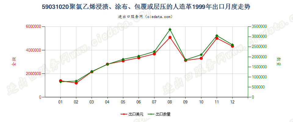59031020聚氯乙烯浸渍、涂布、包覆或层压的人造革出口1999年月度走势图