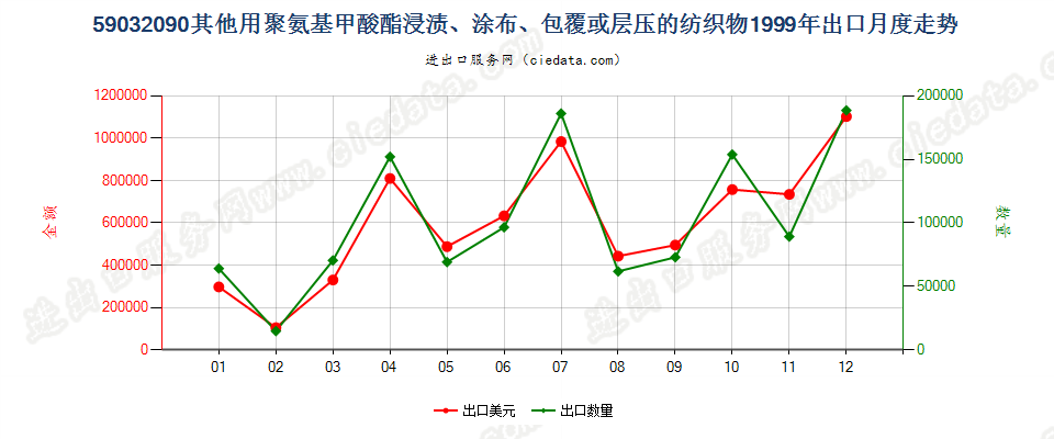 59032090其他聚氨基甲酸酯浸涂、包覆或层压的纺织物出口1999年月度走势图