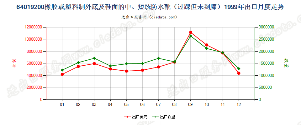 64019200(2009stop)橡或塑外底及鞋面的中、短统防水靴(过踝但未到膝)出口1999年月度走势图