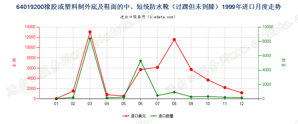 64019200(2009stop)橡或塑外底及鞋面的中、短统防水靴(过踝但未到膝)进口1999年月度走势图
