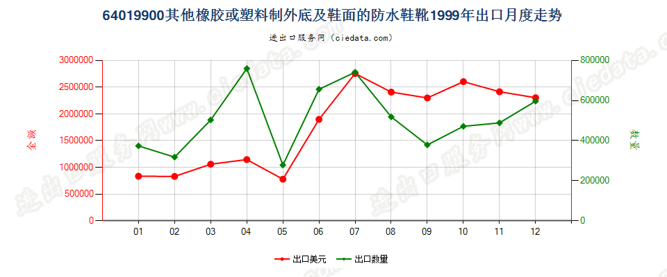 64019900其他橡或塑外底及鞋面的防水鞋靴出口1999年月度走势图