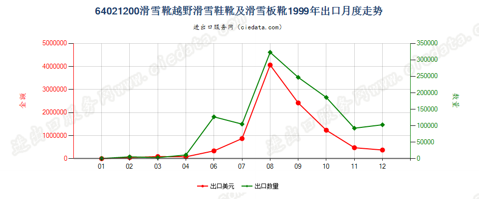 64021200滑雪靴、越野滑雪靴及滑雪板靴出口1999年月度走势图