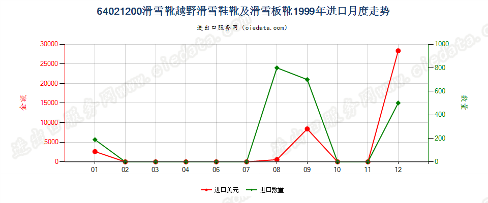 64021200滑雪靴、越野滑雪靴及滑雪板靴进口1999年月度走势图